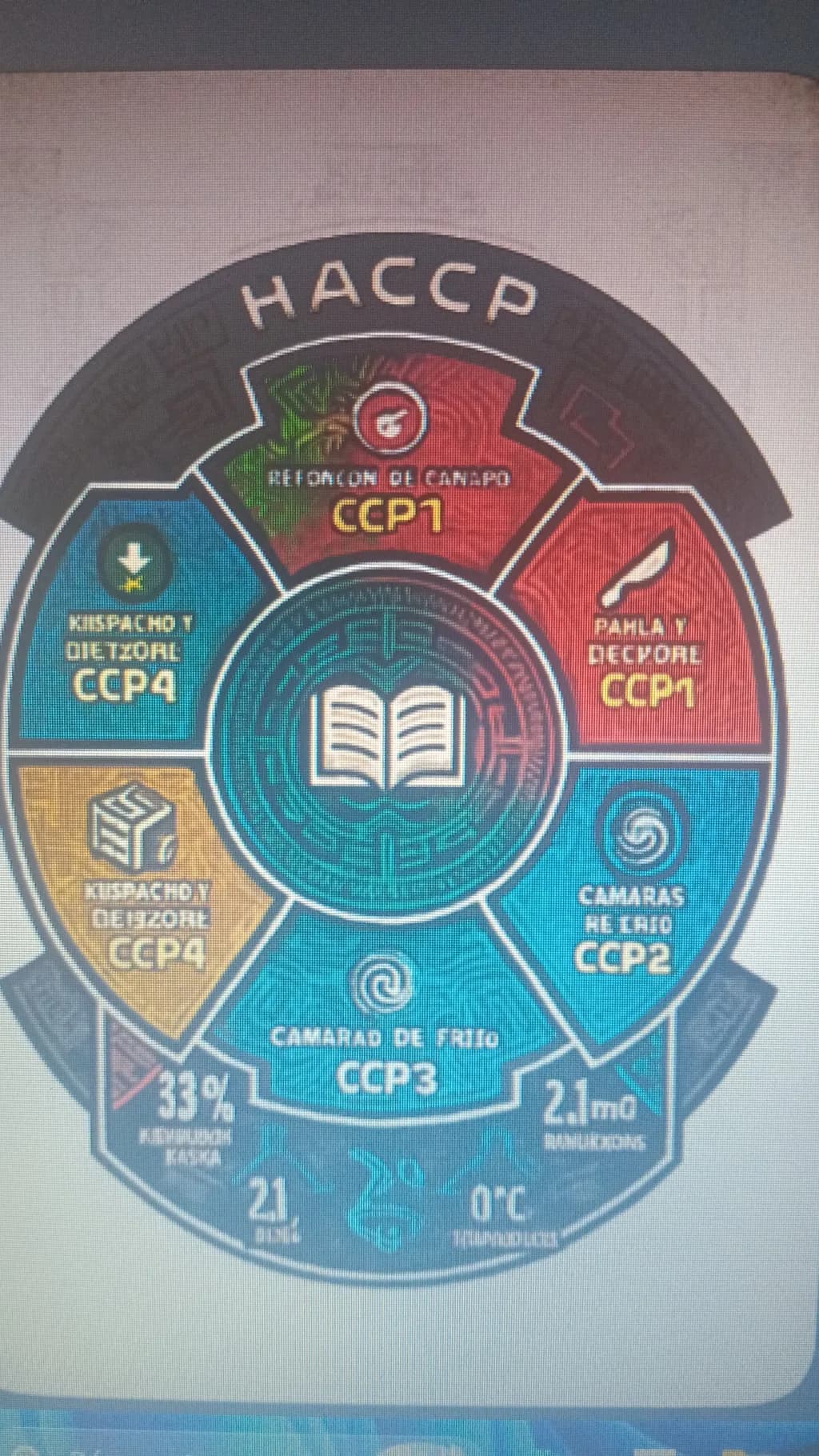 HACCP Framework