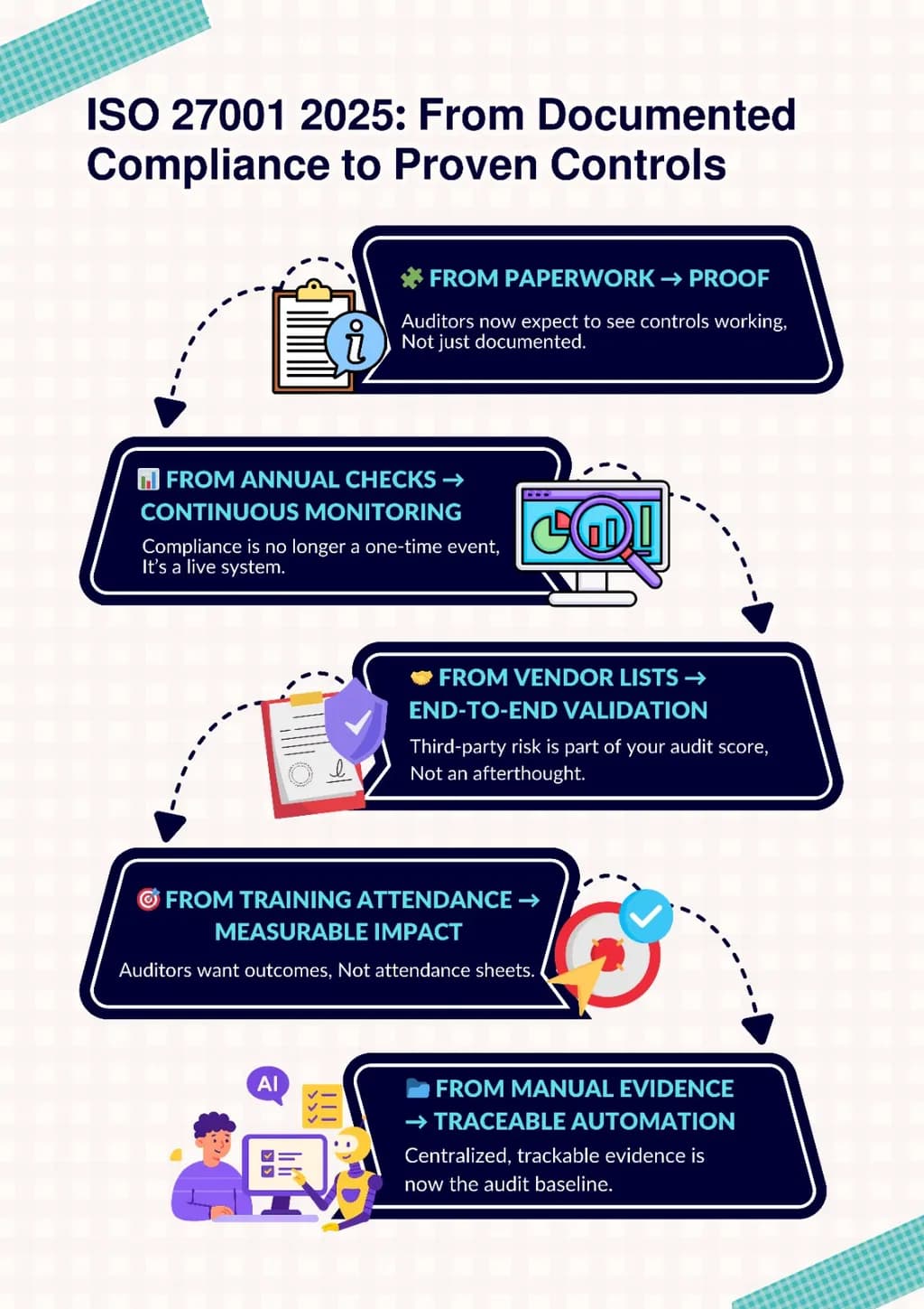 Compliance Evolution 2025