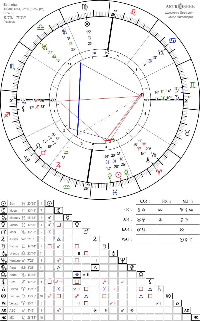 Natal Horoscope Chart