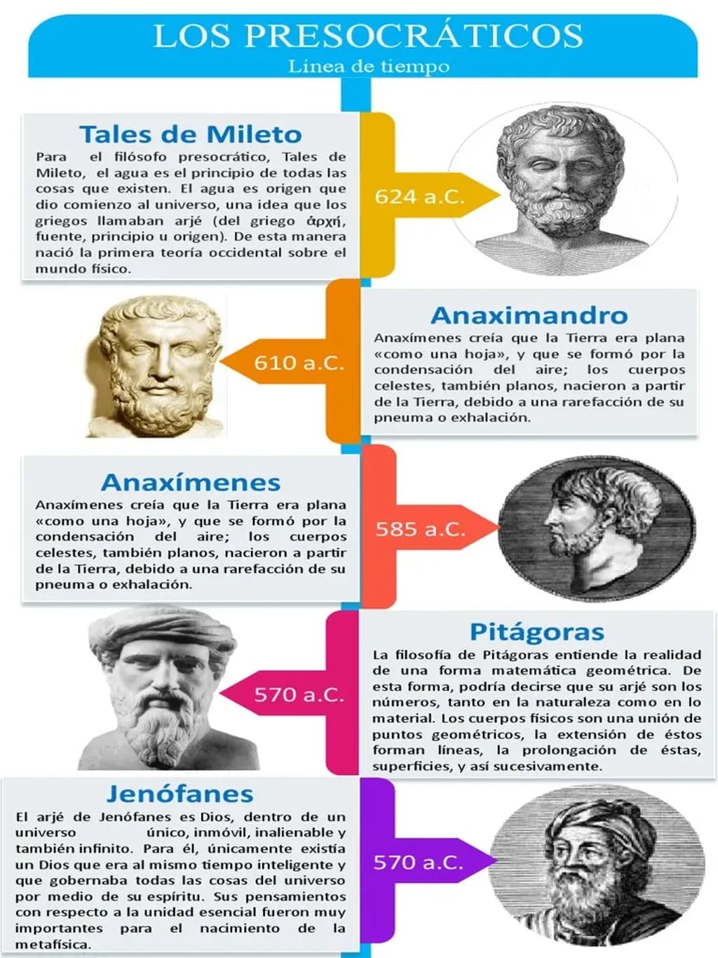 Presocratic Philosophers Timeline