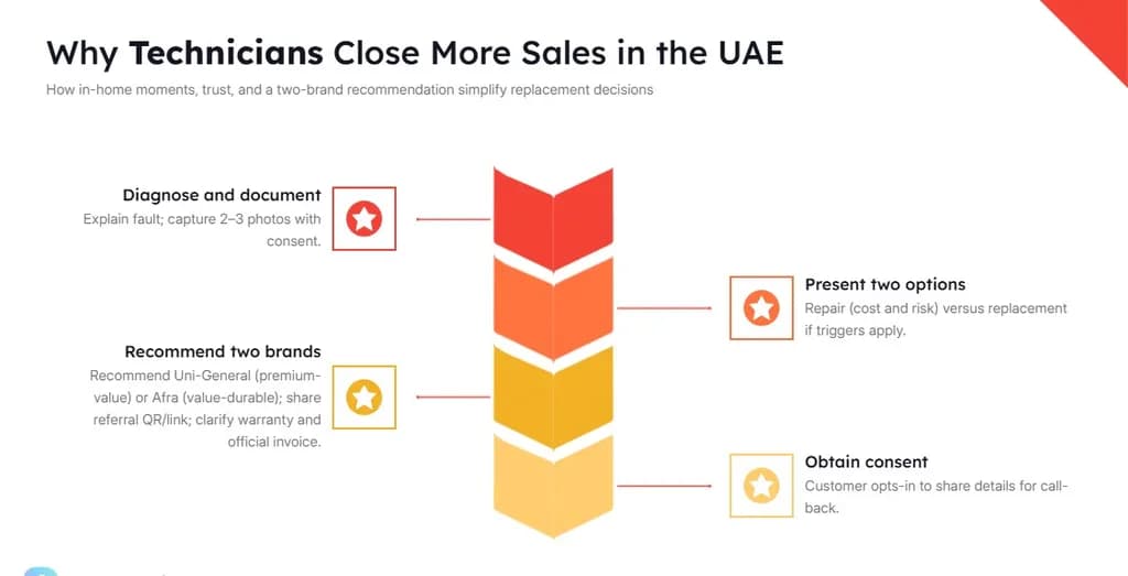 Sales Simplified