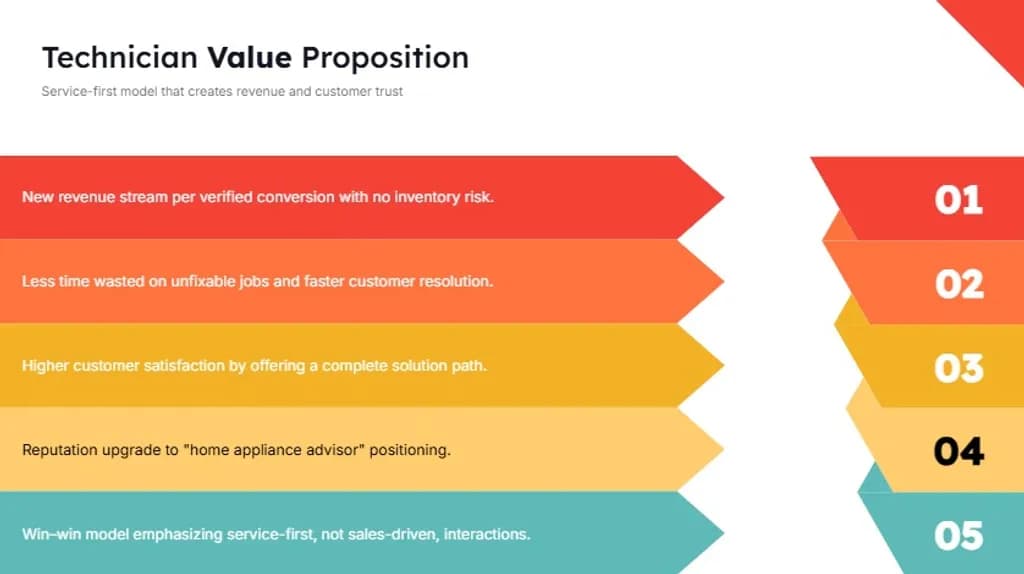 Technician Value Proposition