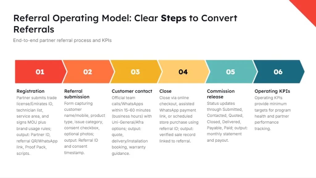 Referral Conversion Steps