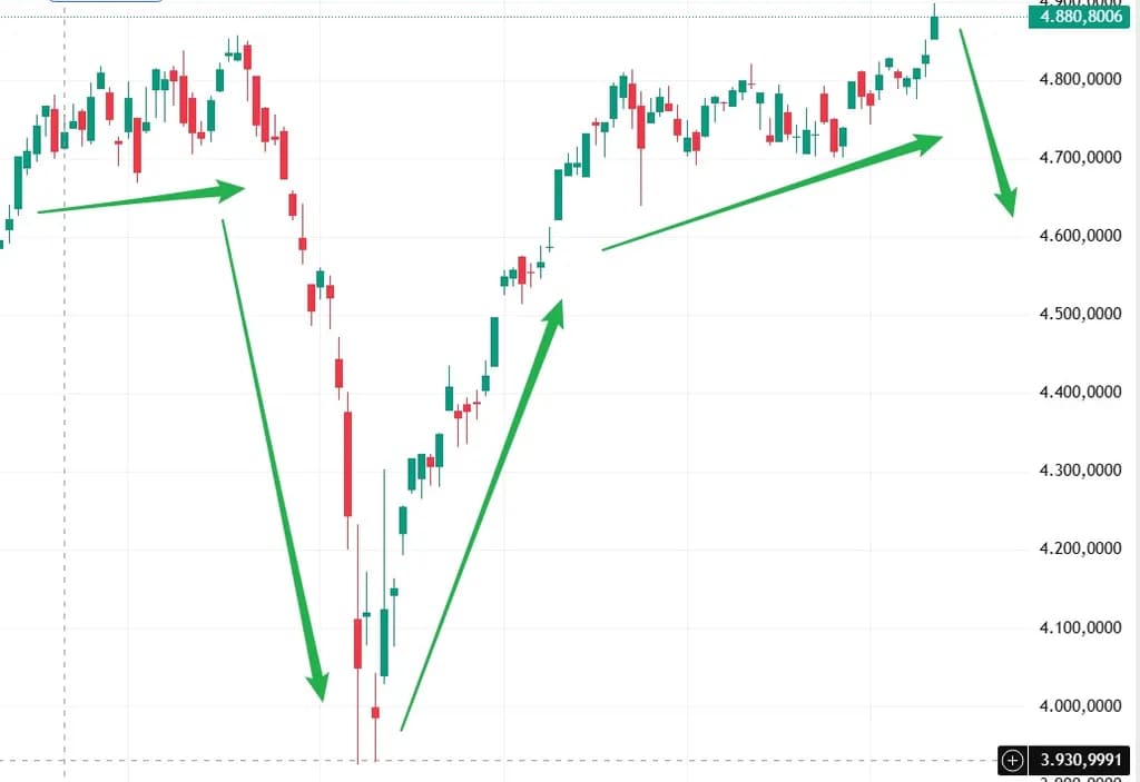 Market Movements