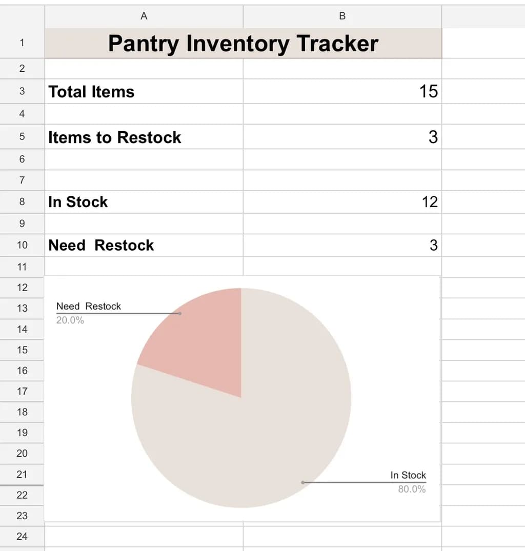 Pantry Stock Overview