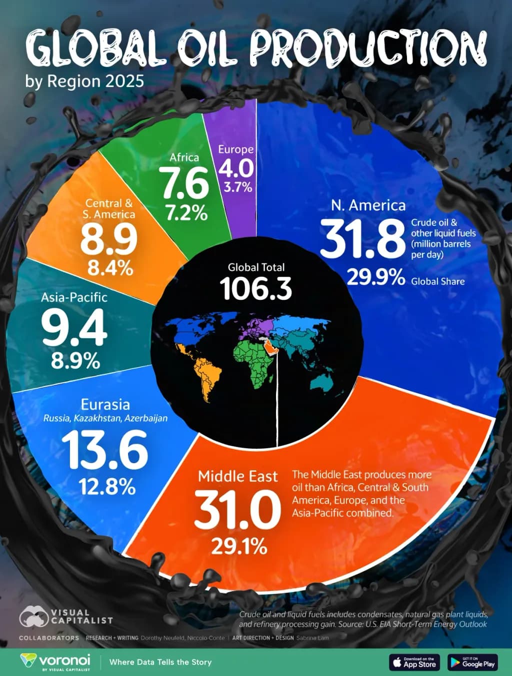 Global Oil Production 2025