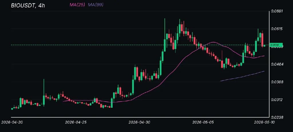 Crypto Candlestick Surge