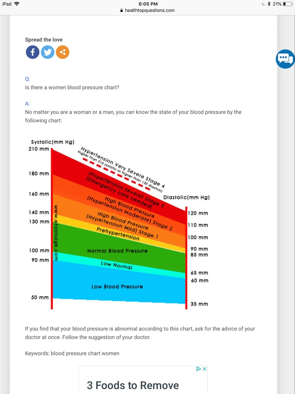 Blood Pressure Chart
