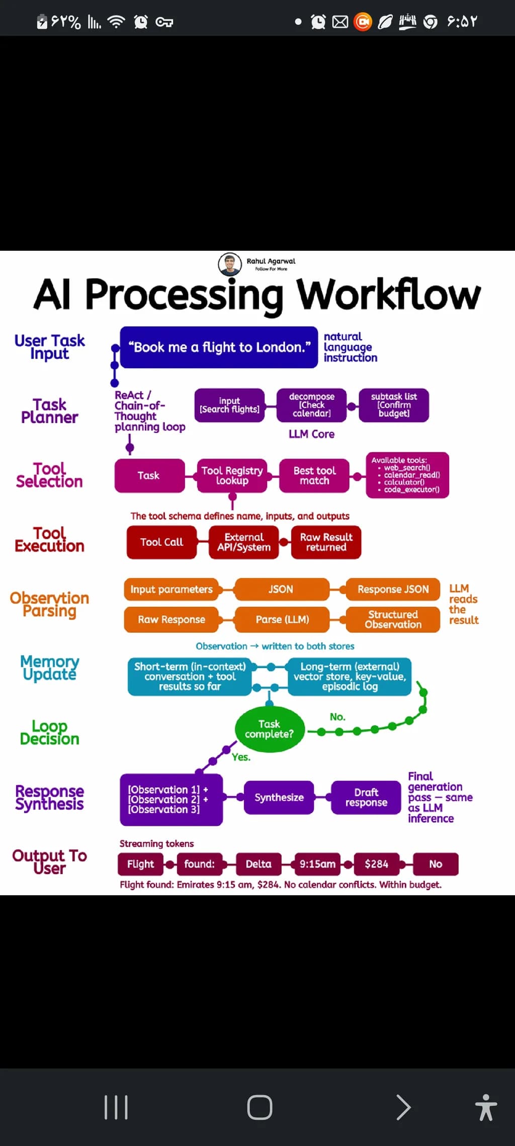 AI Task Processing Diagram